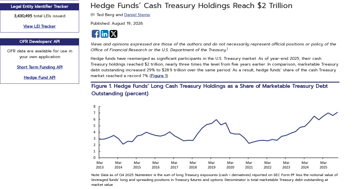 Office of Financial Research chart showing hedge funds cash Treasury holdings reaching 2 trillion dollars