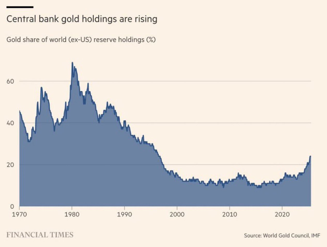 Chart of central bank gold holdings rising: gold as a share of world reserves collapsing decades ago, drifting, then turning hard upward into today