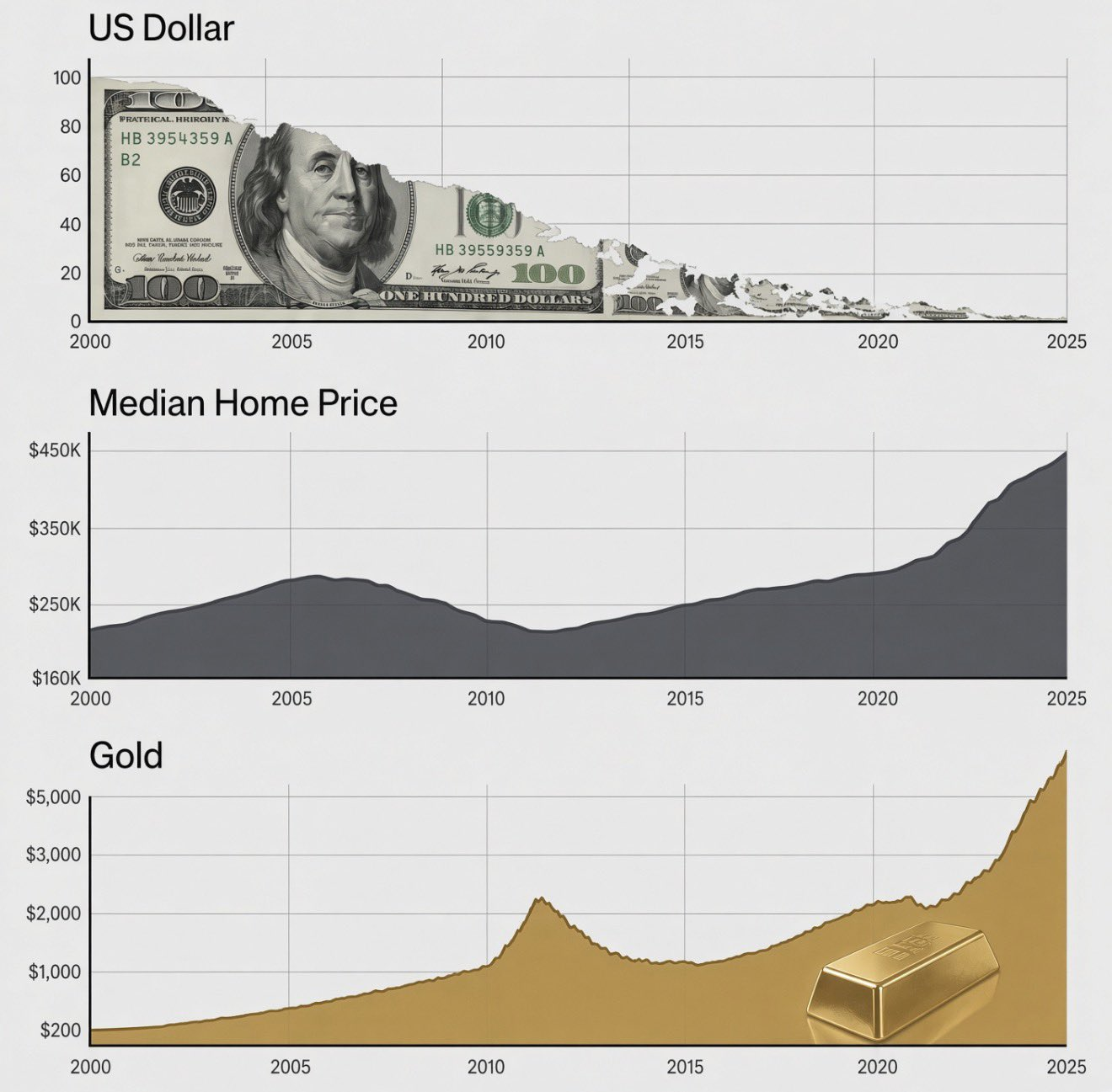 Since 2000: the US dollar's buying power crumbling, the median US home price rising from about $160,000 to about $450,000, and gold rising from about $200 to above $5,000
