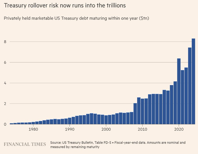 Chart of Treasury rollover risk: privately held US Treasuries maturing within one year, rising into the trillions