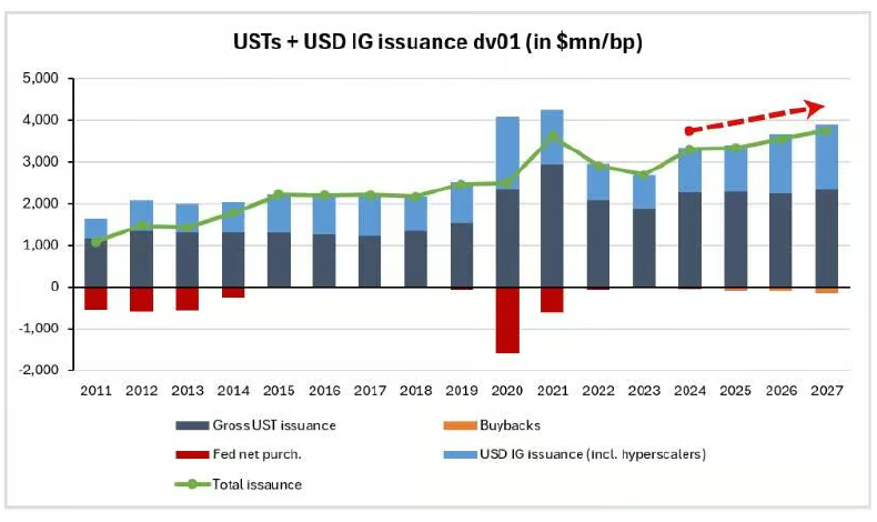 Chart of US Treasury and USD investment-grade issuance interest-rate risk, with hyperscaler issuance rising