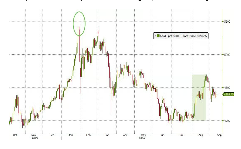 Gold spot price chart showing the January peak and the pullback since