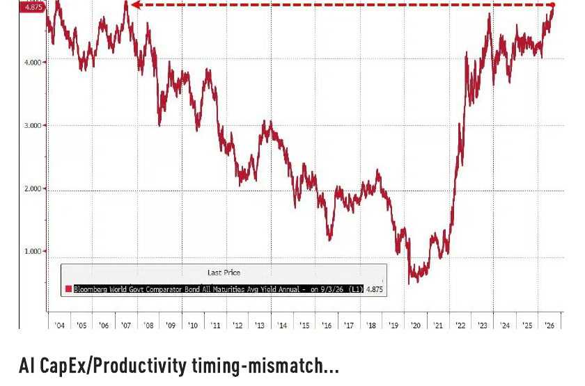 Chart of world government bond yields near a multi-decade high