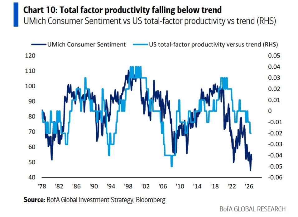 Bank of America chart: US consumer confidence and total-factor productivity moving together since 1978, both falling in 2026