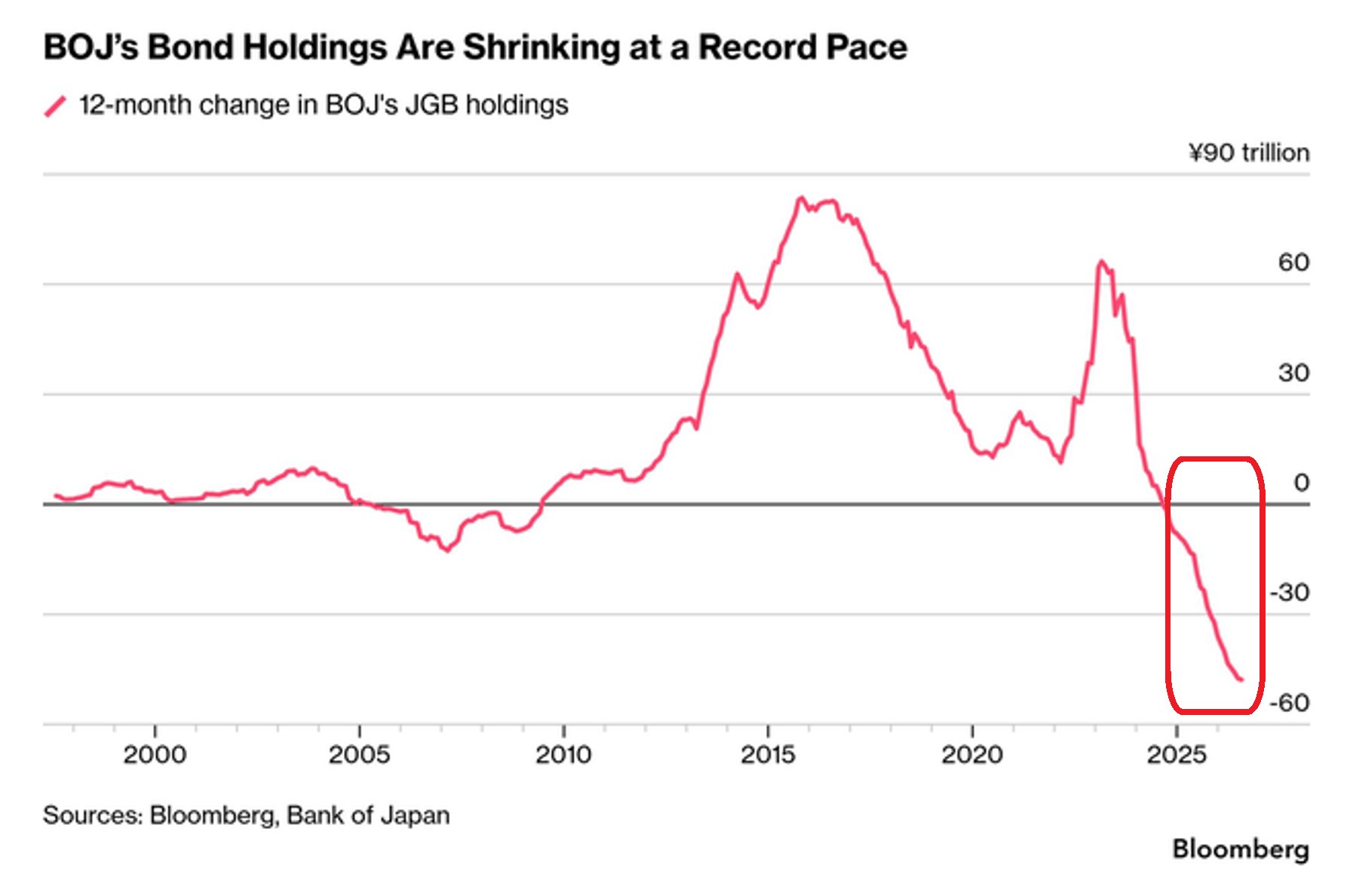 Bank of Japan bond holdings shrinking at a record pace