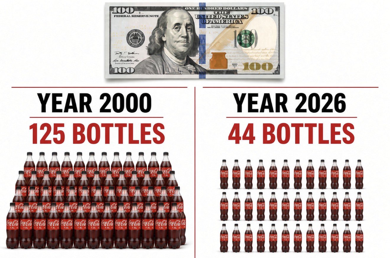 $100 bought 125 bottles of Coke in 2000 and only 44 bottles in 2026