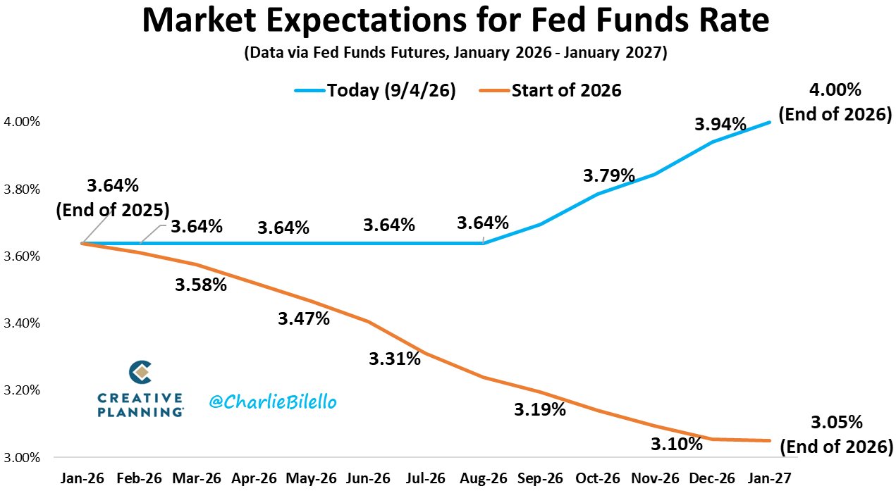 Market's expected path for the Fed funds rate: falling at the start of 2026 versus rising today