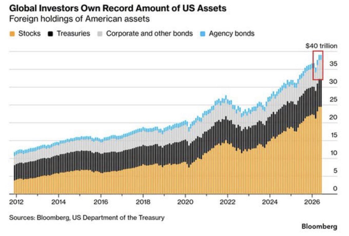 Global investors own a record roughly $40 trillion of US assets