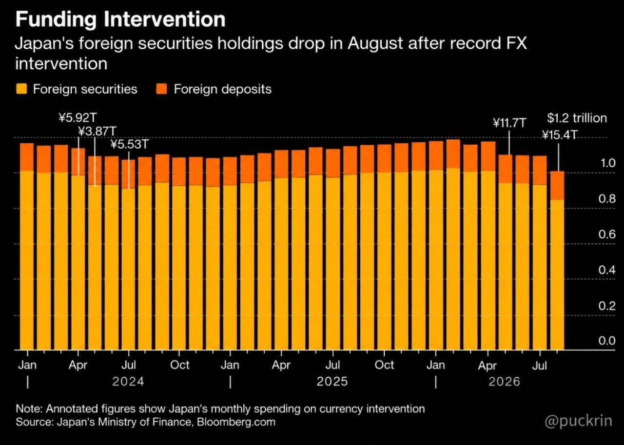 Japan's funding intervention: drop in Japanese foreign securities, 15.4 trillion yen