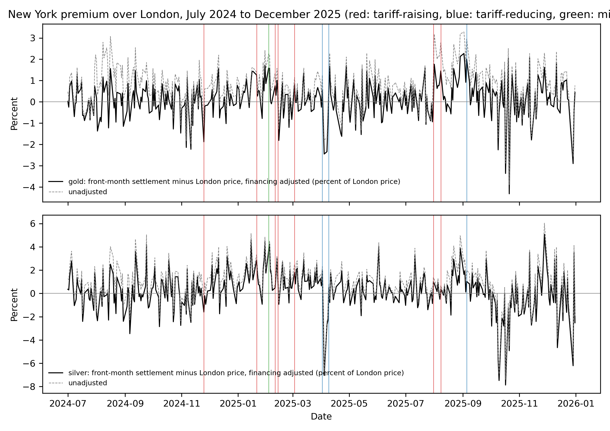 Financing-adjusted COMEX premium with the event windows marked