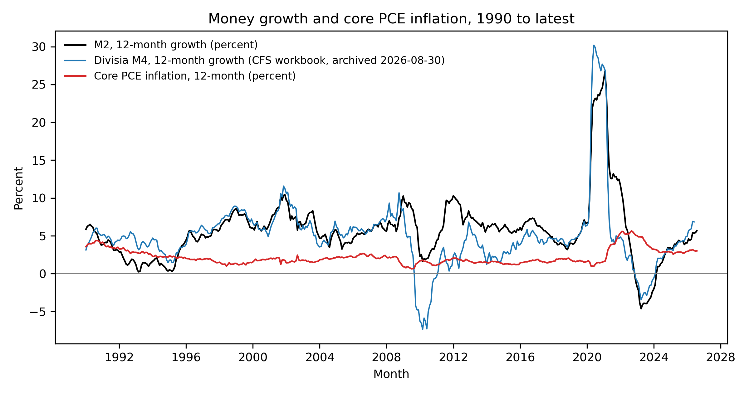 Twelve-month growth in M2 and Divisia M4 and twelve-month core PCE inflation