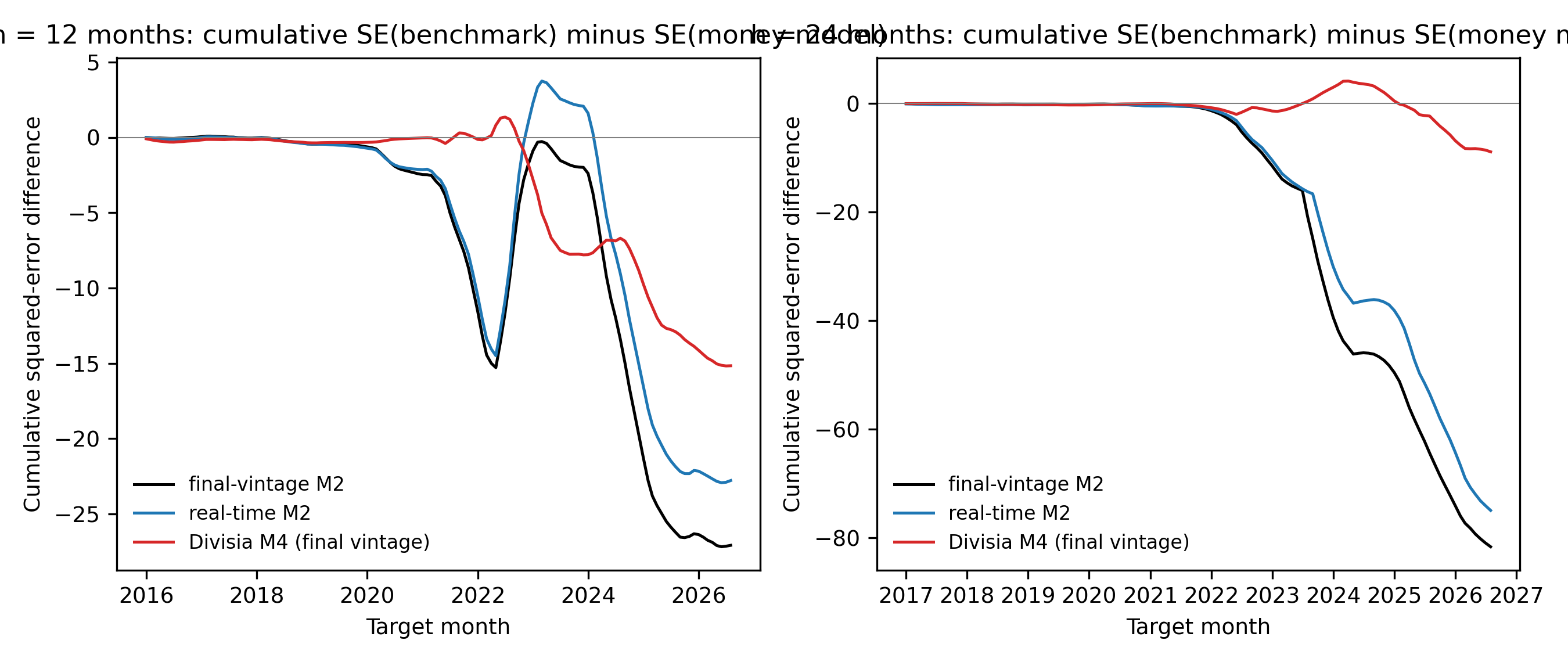 Cumulative squared error difference relative to the real-time benchmark, twenty-four-month horizon