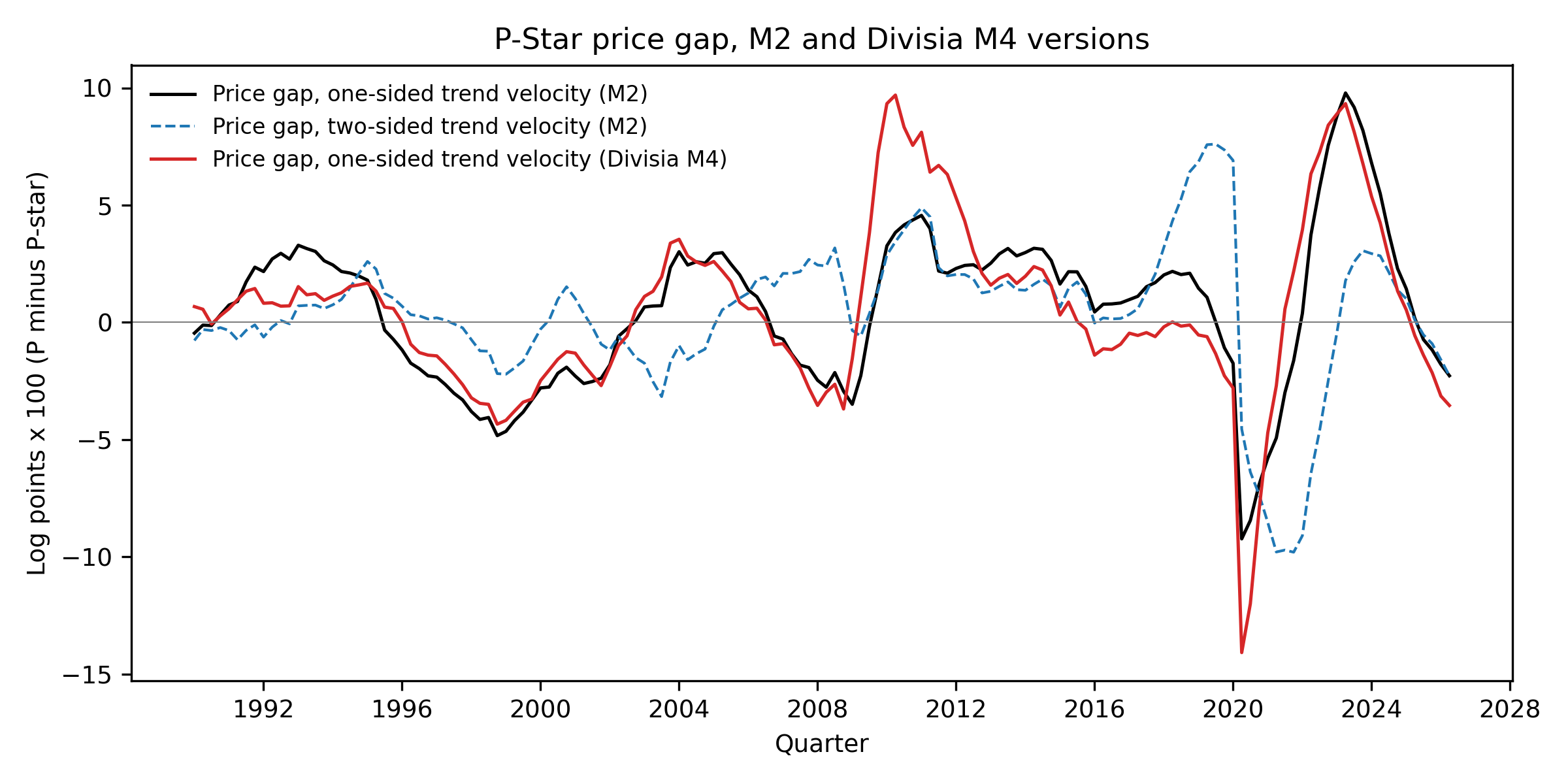 P-star price gaps, one-sided recursive and two-sided trends, M2 and Divisia M4