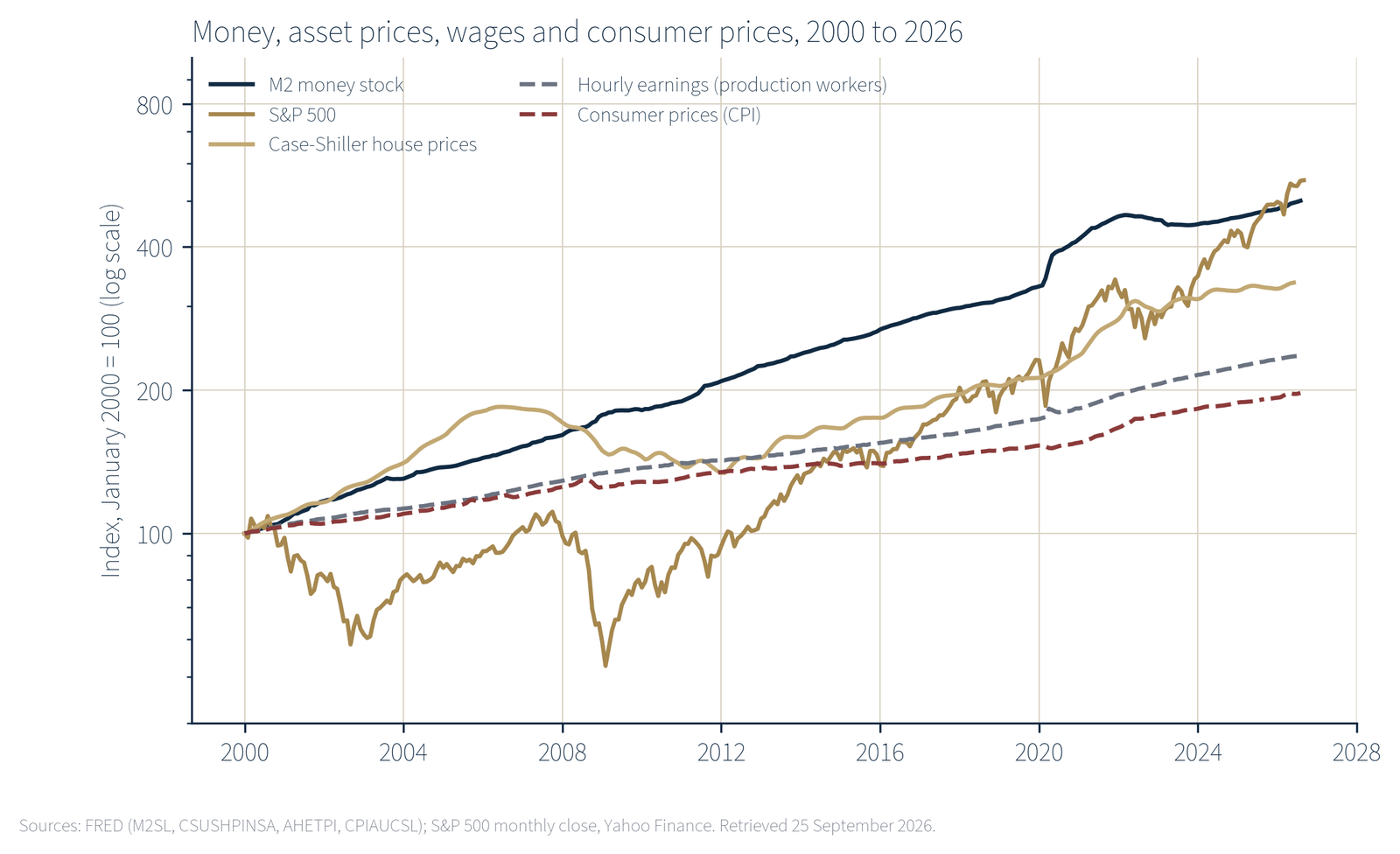 Figure 1: Money, asset prices, wages and consumer prices, indexed to January 2000. Log scale, so equal vertical distances represent equal percentage changes.