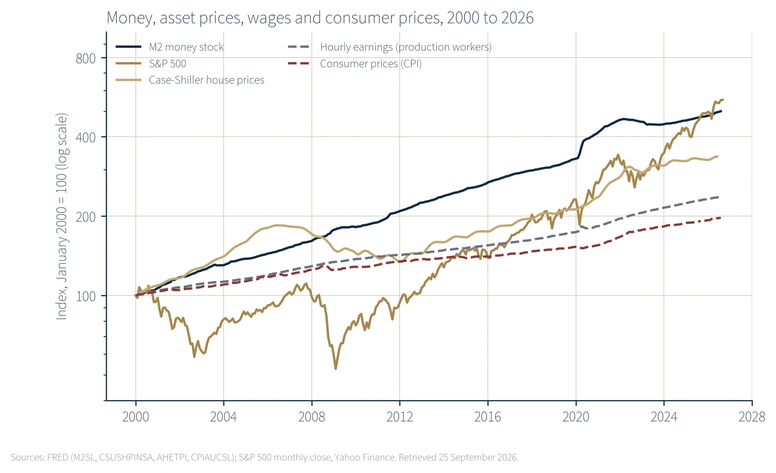 Chart comparing U.S. M2 money supply, S&P 500, home prices, wages and consumer prices from 2000 to 2026