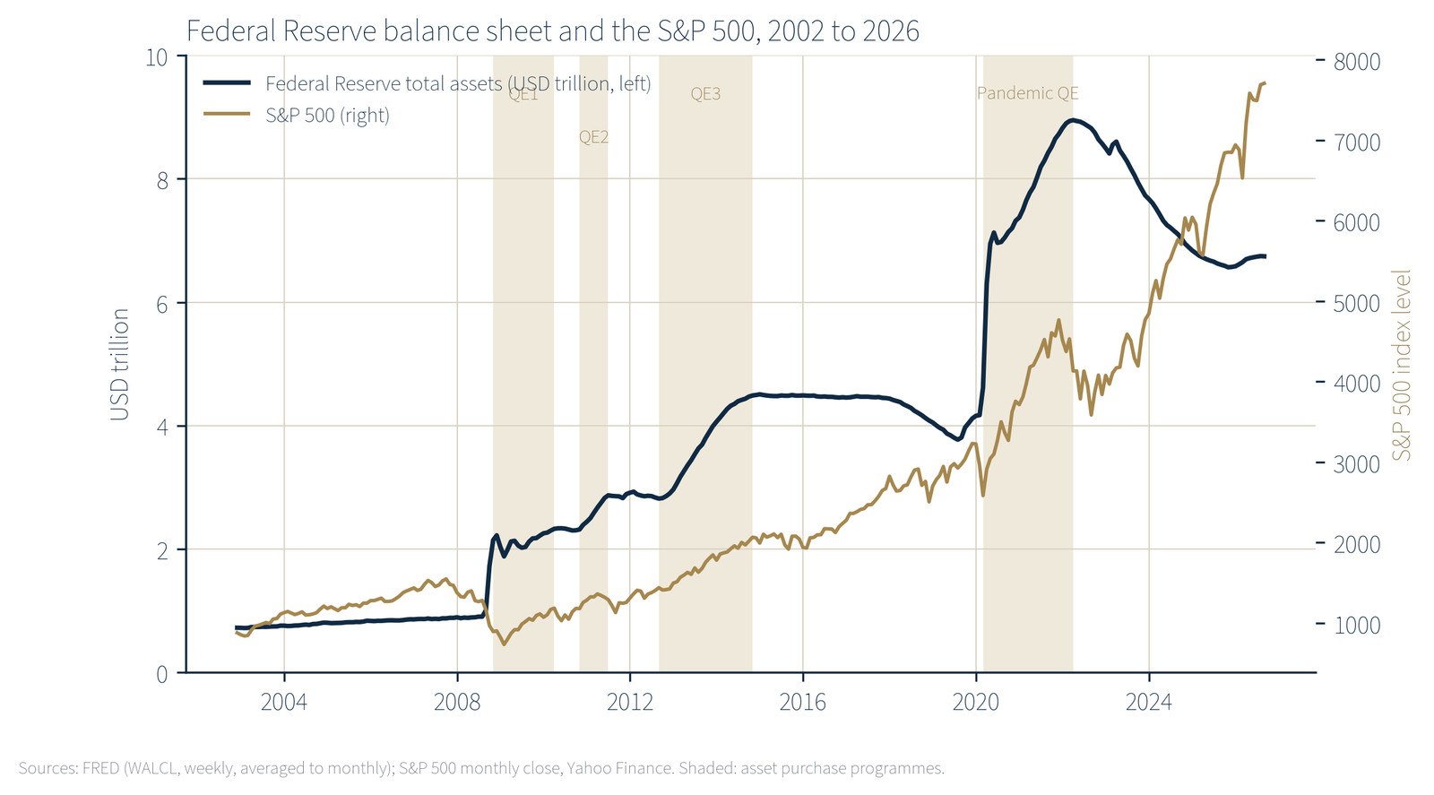 Figure 2: The Federal Reserve’s balance sheet and the S&P 500. Shaded bands mark the announced asset purchase programmes.
