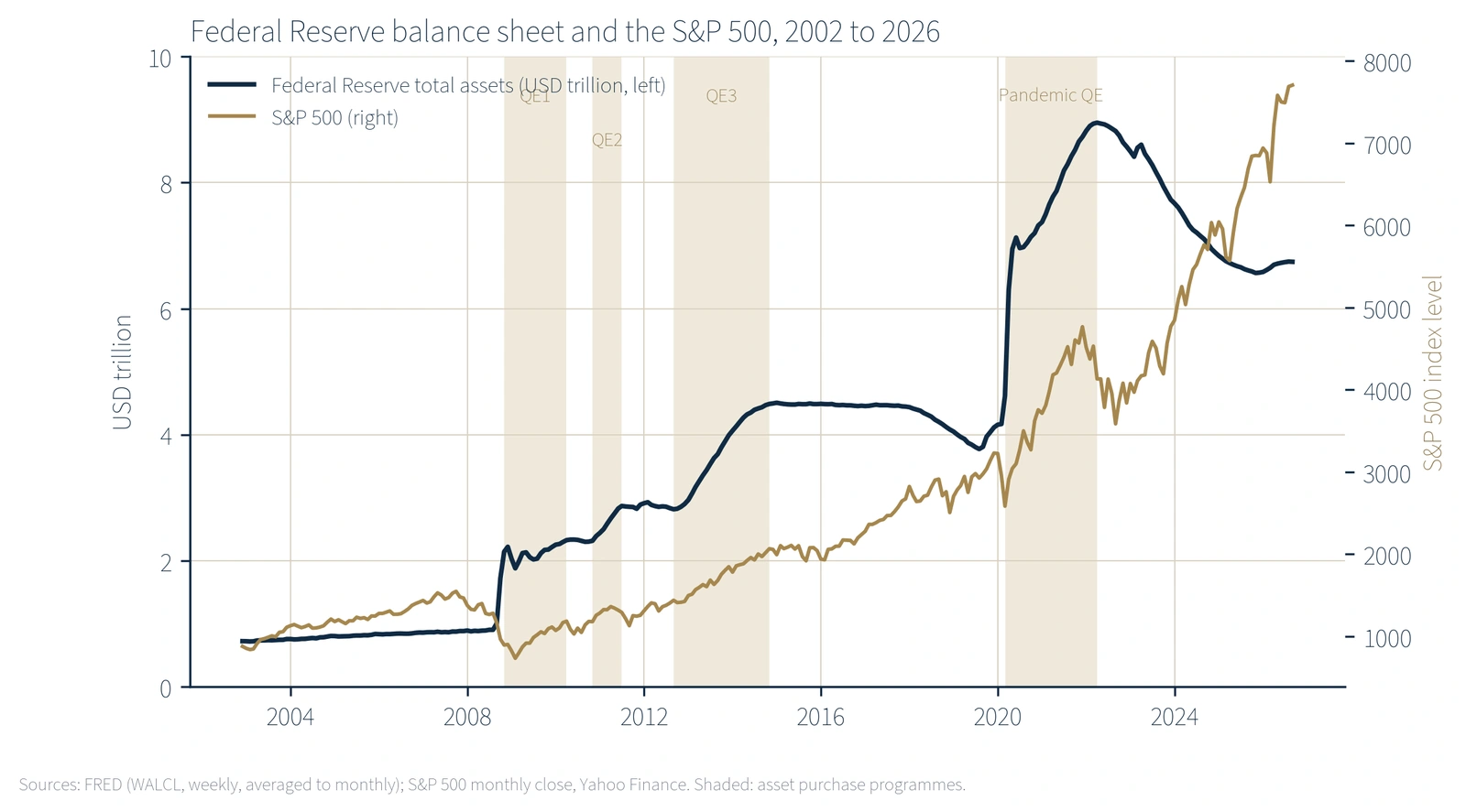 Chart comparing the Federal Reserve balance sheet with the S&P 500 from 2002 to 2026 across major asset purchase programs