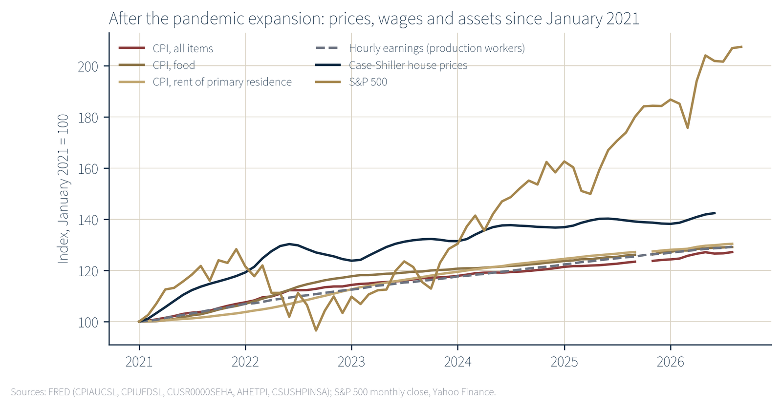 Figure 3: Prices, wages and assets since January 2021, the point at which the pandemic expansion began to reach consumer prices.