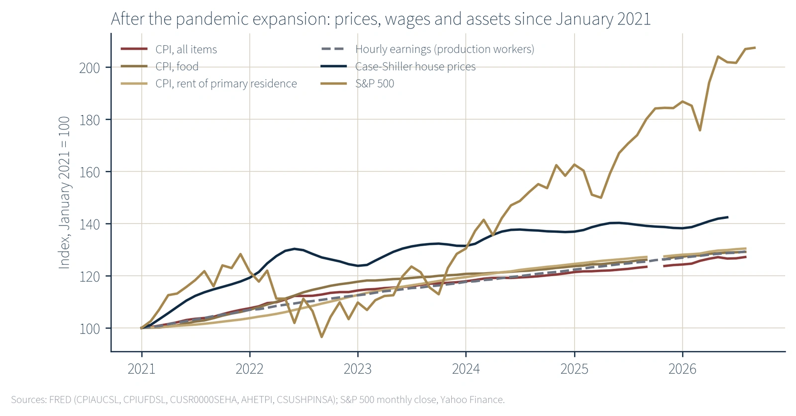 Chart comparing U.S. consumer prices, wages, home prices and the S&P 500 since January 2021