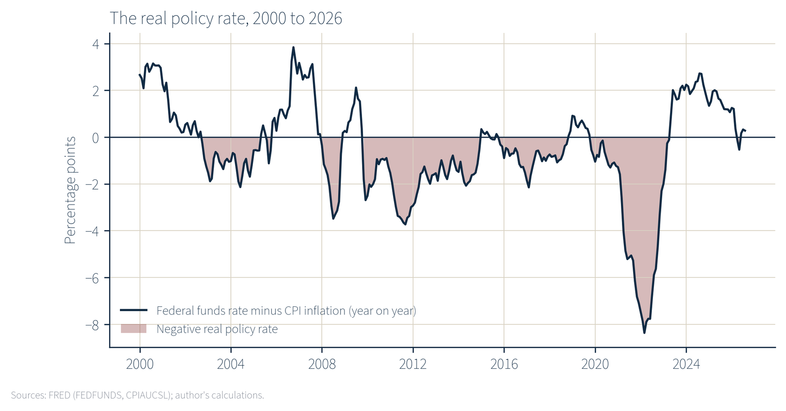 Figure 4: The federal funds rate less CPI inflation, 2000 to 2026. Shaded areas mark periods in which the real policy rate was negative.