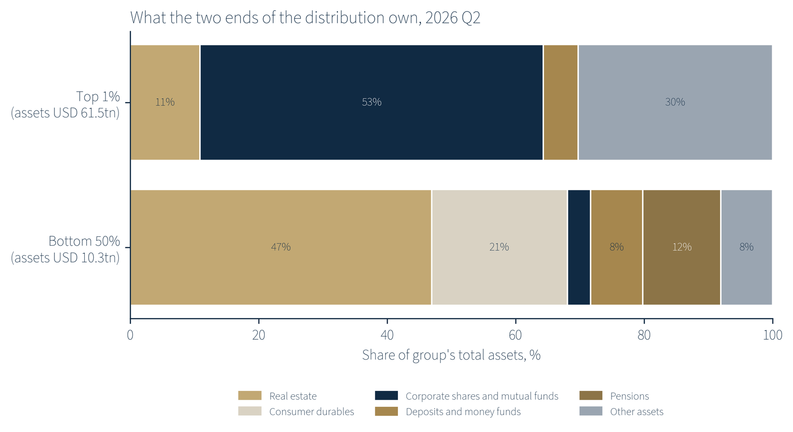 Figure 5: Composition of assets, bottom 50 per cent and top 1 per cent of households, 2026 Q2. Top 1 per cent durables and pensions are included in “other assets”.