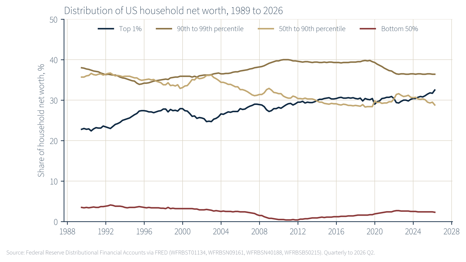 Figure 6: Share of US household net worth by wealth group, 1989 Q3 to 2026 Q2.