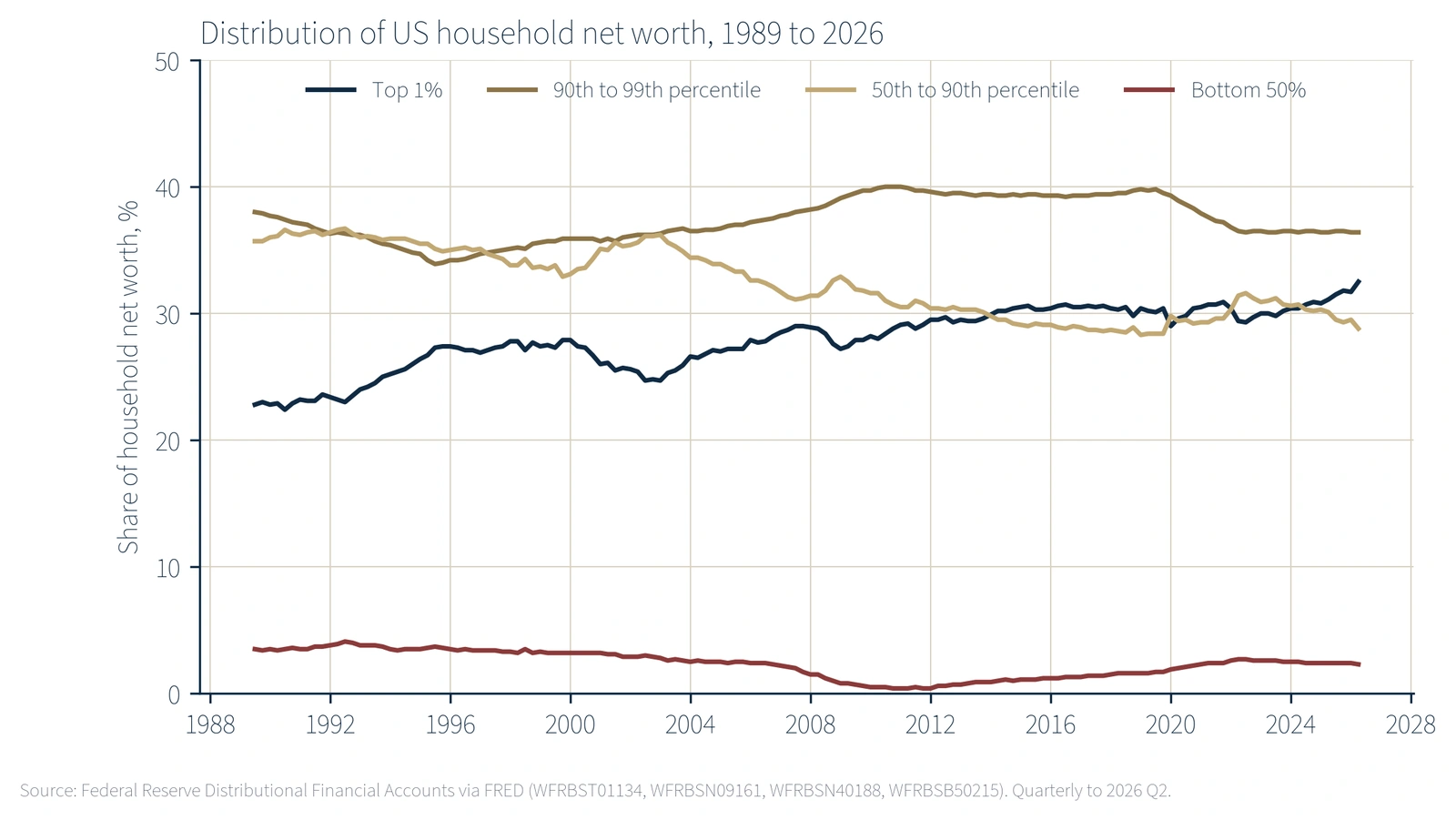 Chart showing shares of U.S. household net worth by wealth group from 1989 to Q2 2026