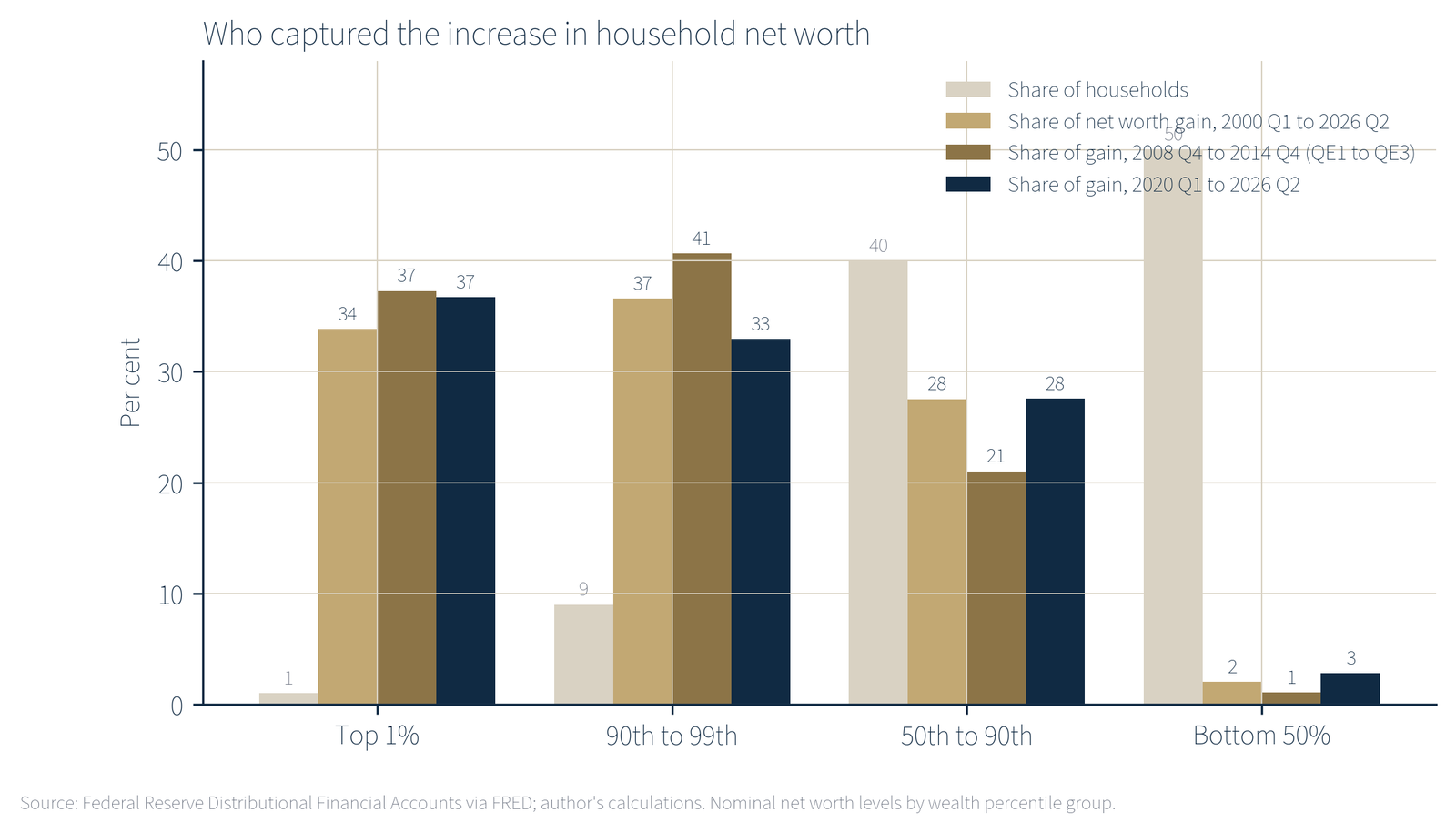 Figure 7: Share of the increase in household net worth captured by each wealth group, against each group’s share of households.