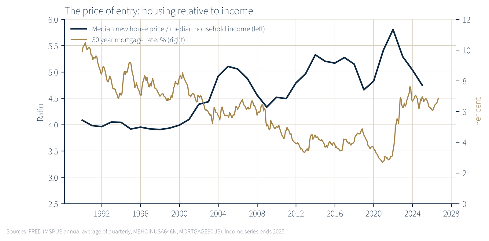 Figure 8: Median new house price relative to median household income, and the 30 year mortgage rate, 1990 to 2026.