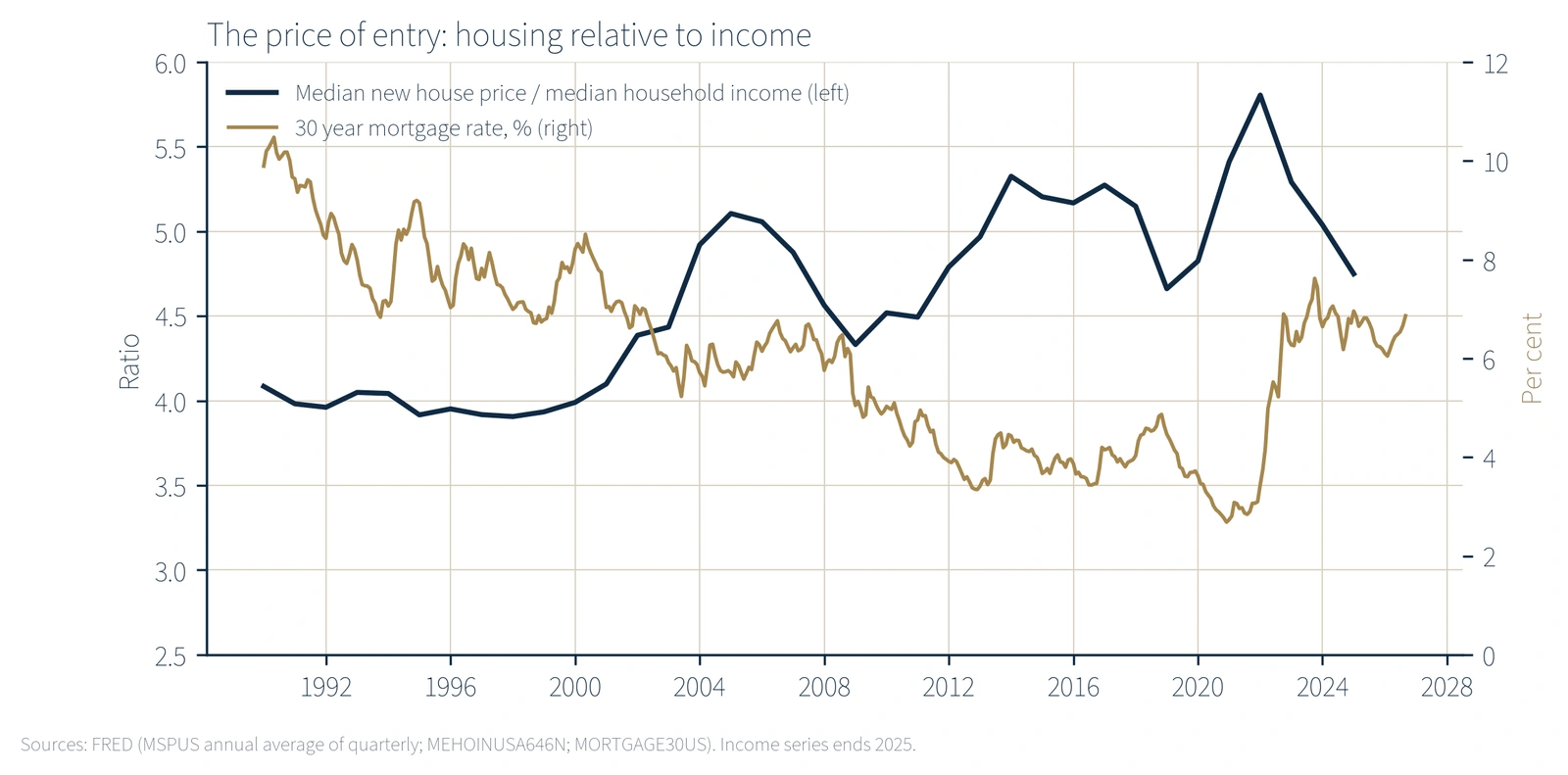Chart comparing median U.S. new home prices to household income and the 30-year mortgage rate from 1990 to 2026