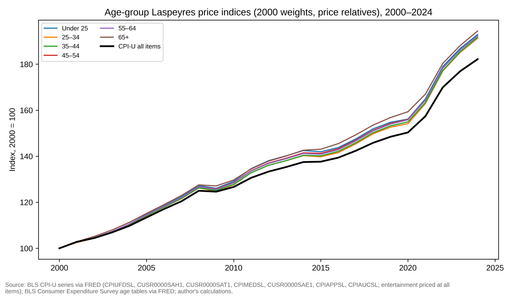 Figure 1: Headline fixed-base Laspeyres cohort indices and all-items CPI-U, 2000 = 100.