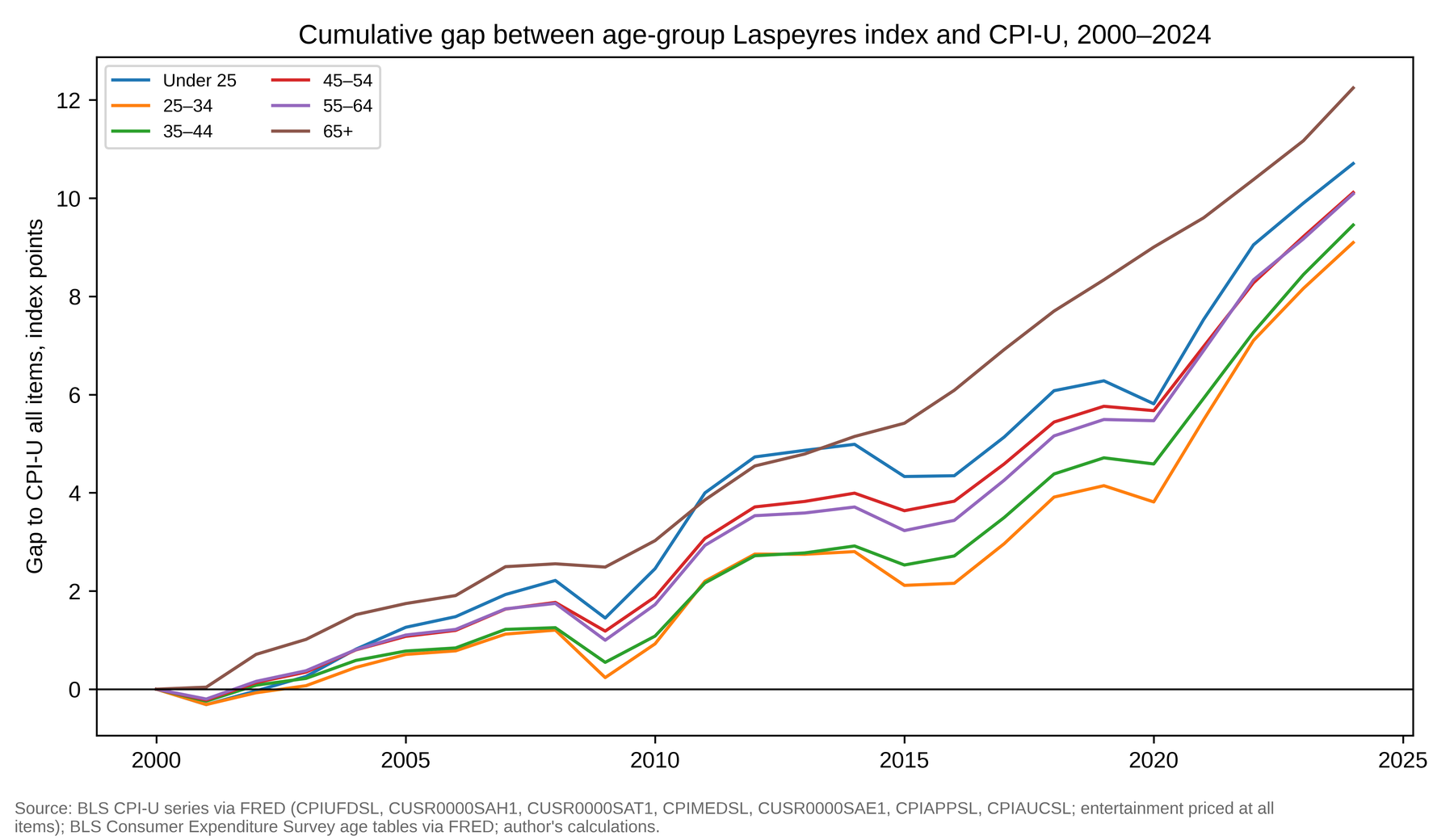 Figure 2: Cohort CPI gap by age group (headline index minus all-items index, points).