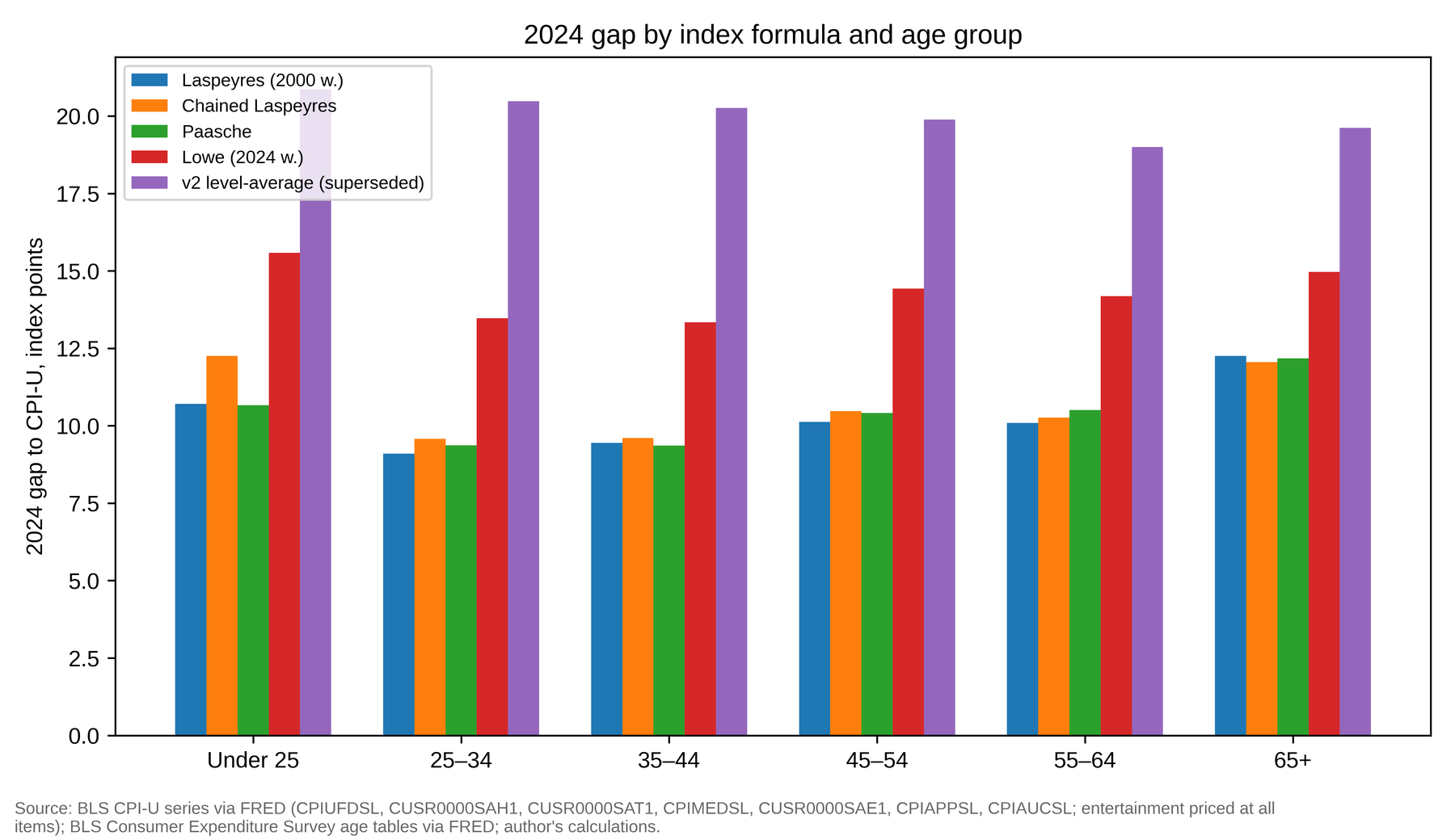 Figure 3: 2024 cohort CPI gap by age group and index formula.