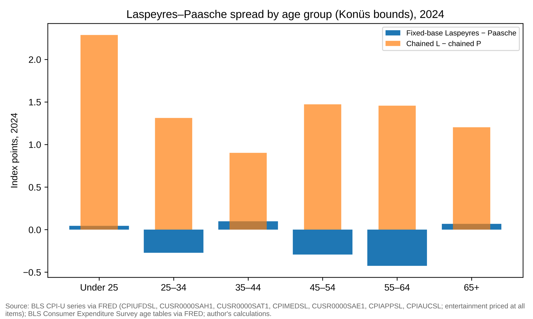 Figure 4: Laspeyres–Paasche spreads by age group, 2024 (fixed-base and chained).