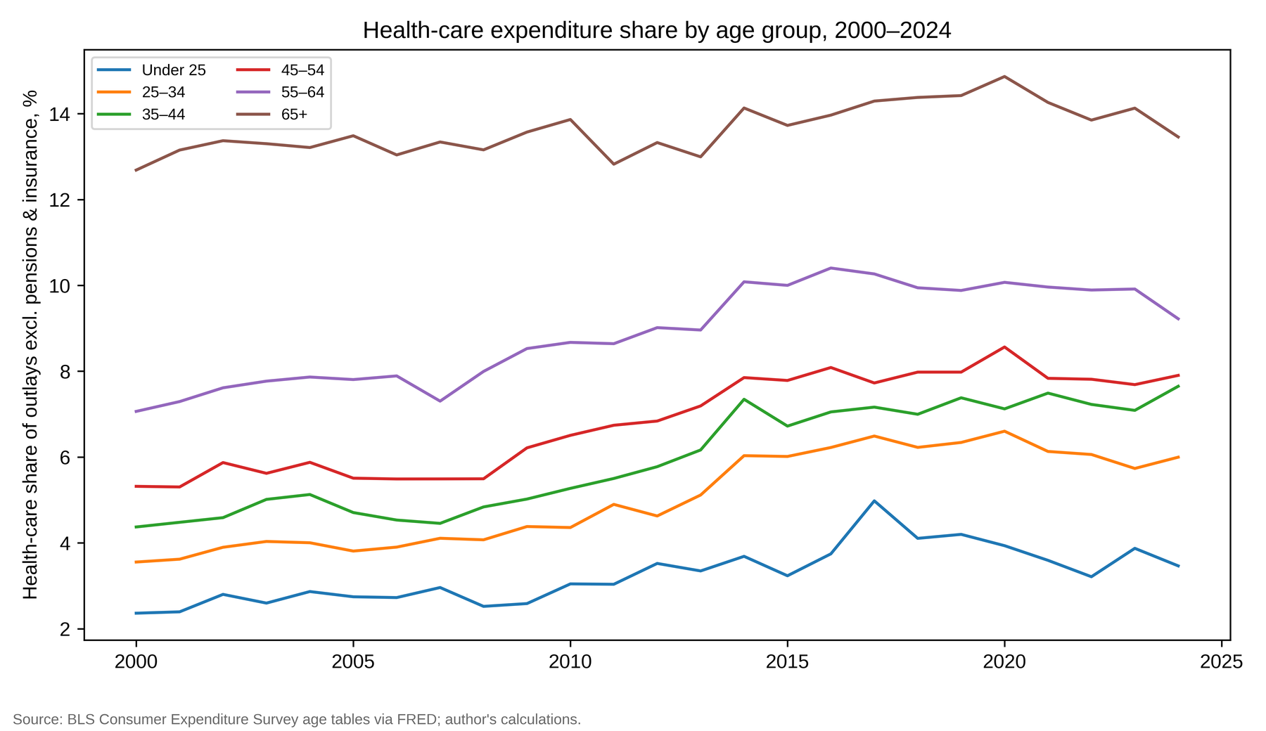 Figure 5: Health-care share of outlays excluding pensions, by age group, 2000–2024.