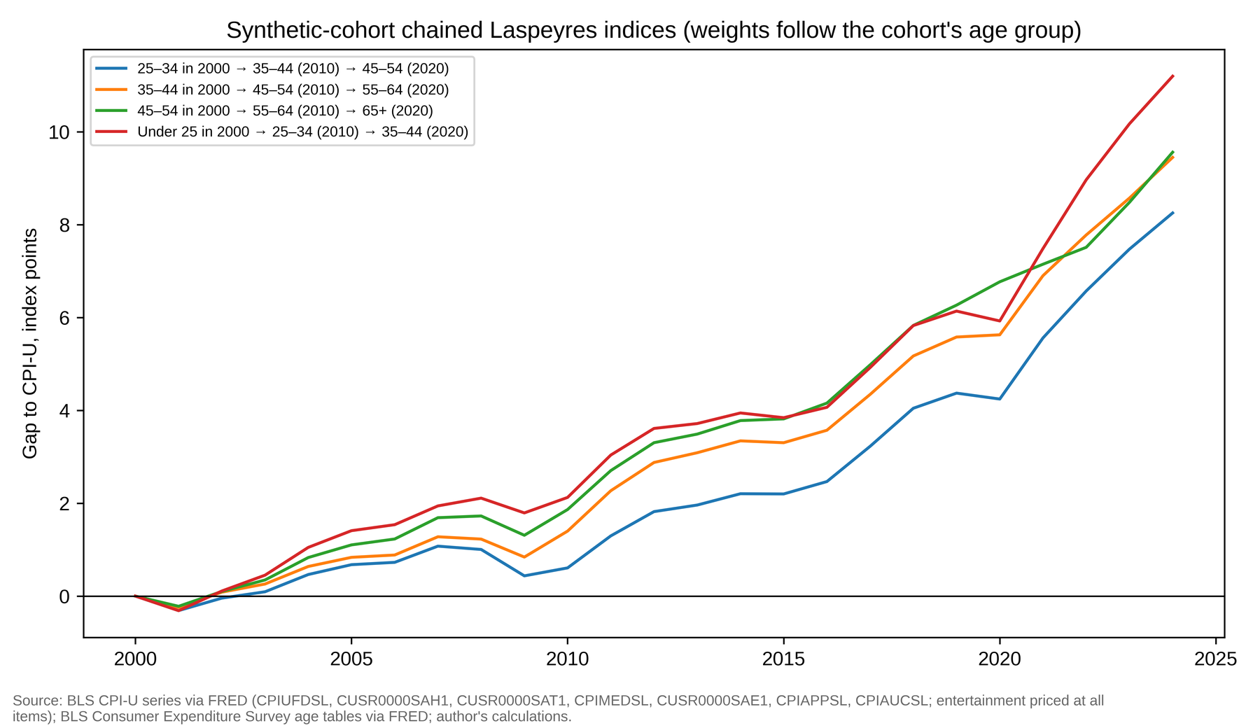 Figure 6: Synthetic birth-cohort price indices, 2000 = 100.