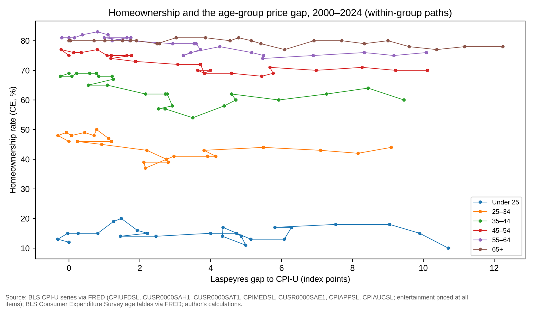 Figure 7: Headline cohort CPI gap and homeownership rate, all age-years.
